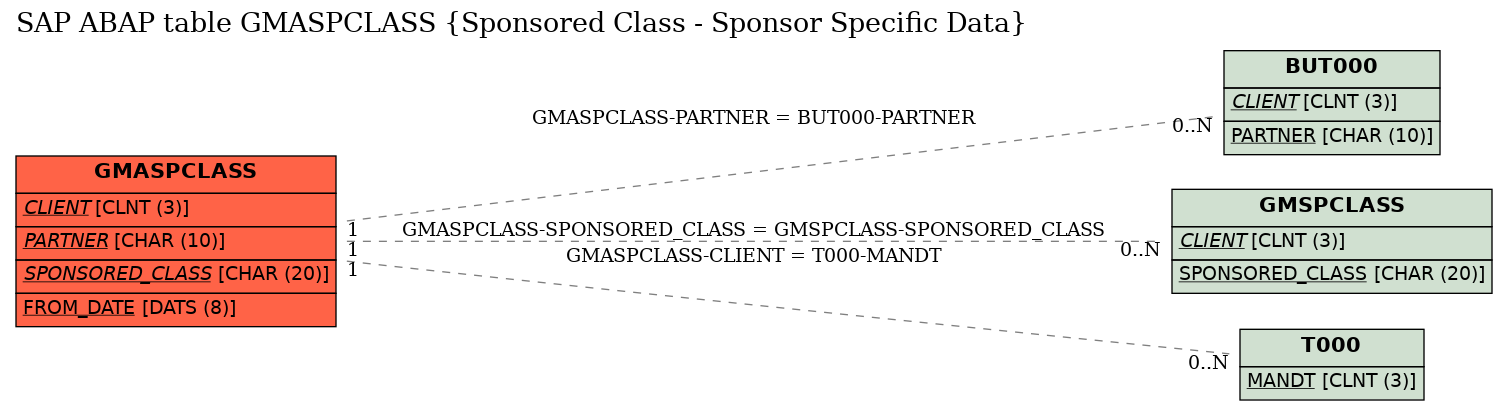 E-R Diagram for table GMASPCLASS (Sponsored Class - Sponsor Specific Data)