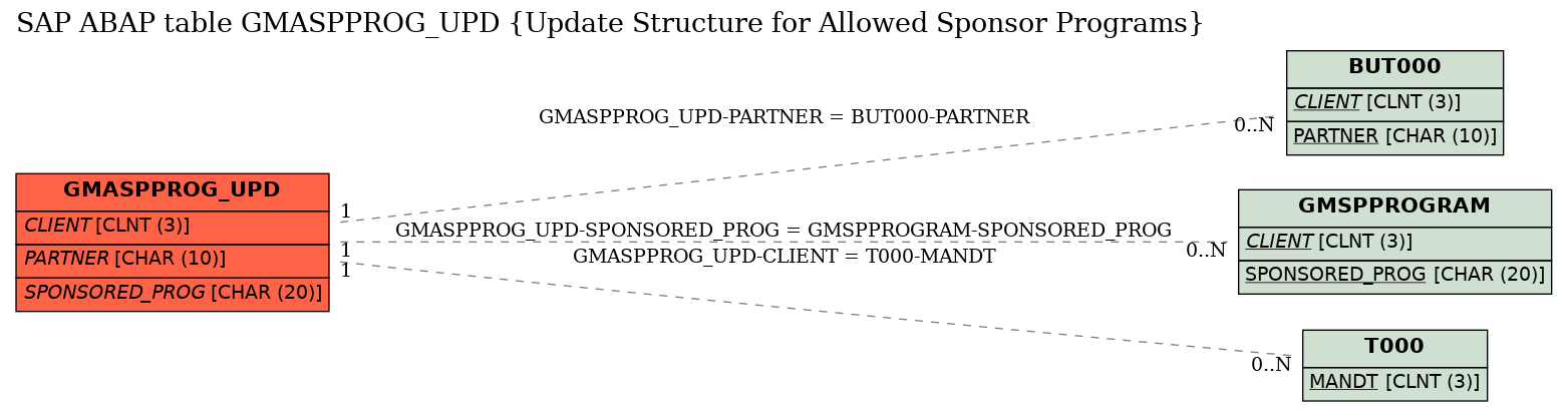 E-R Diagram for table GMASPPROG_UPD (Update Structure for Allowed Sponsor Programs)