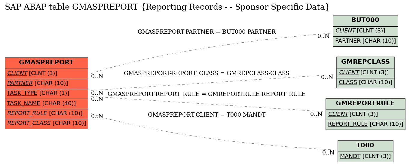 E-R Diagram for table GMASPREPORT (Reporting Records - - Sponsor Specific Data)