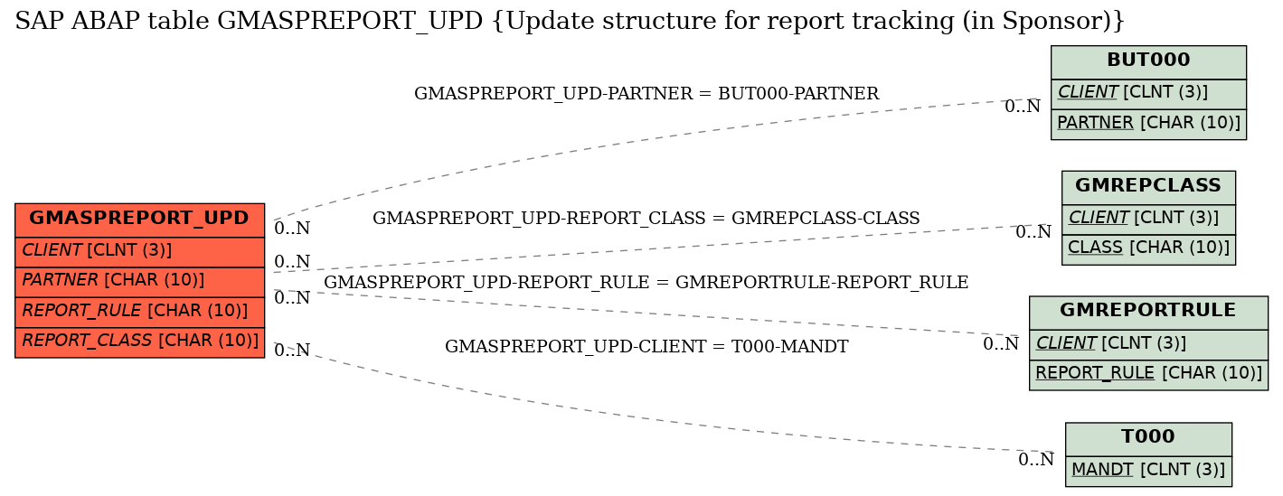 E-R Diagram for table GMASPREPORT_UPD (Update structure for report tracking (in Sponsor))