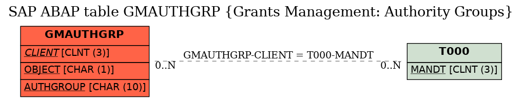 E-R Diagram for table GMAUTHGRP (Grants Management: Authority Groups)