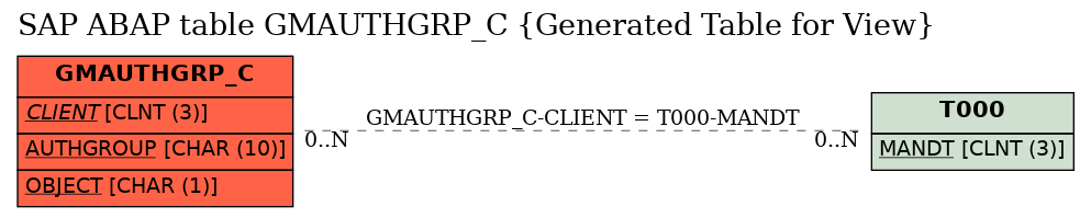 E-R Diagram for table GMAUTHGRP_C (Generated Table for View)