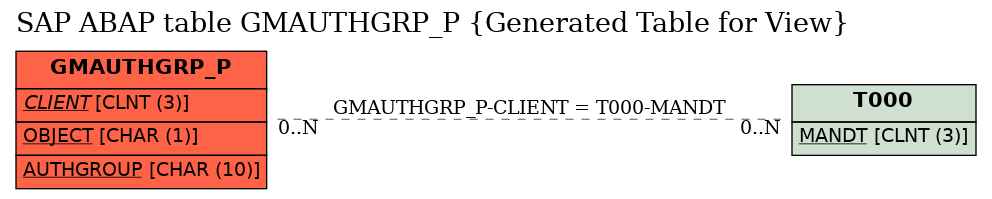 E-R Diagram for table GMAUTHGRP_P (Generated Table for View)