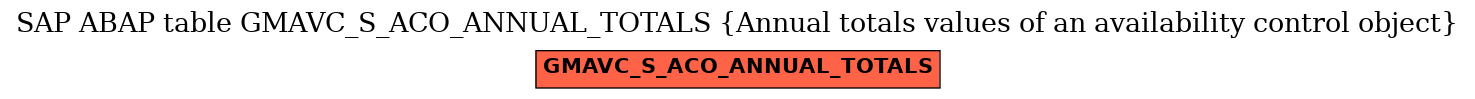 E-R Diagram for table GMAVC_S_ACO_ANNUAL_TOTALS (Annual totals values of an availability control object)