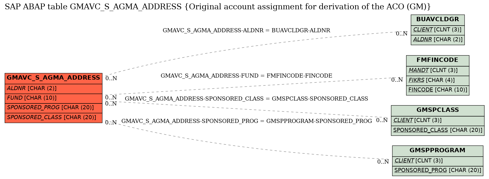 E-R Diagram for table GMAVC_S_AGMA_ADDRESS (Original account assignment for derivation of the ACO (GM))