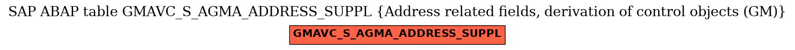 E-R Diagram for table GMAVC_S_AGMA_ADDRESS_SUPPL (Address related fields, derivation of control objects (GM))
