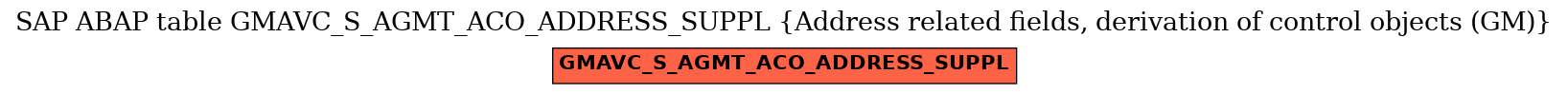 E-R Diagram for table GMAVC_S_AGMT_ACO_ADDRESS_SUPPL (Address related fields, derivation of control objects (GM))