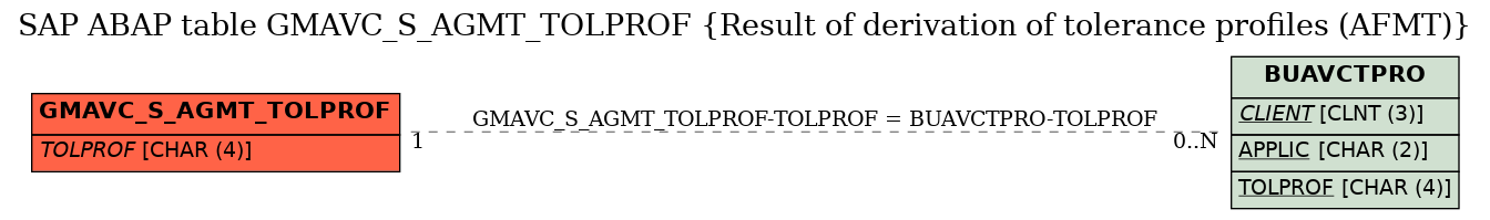 E-R Diagram for table GMAVC_S_AGMT_TOLPROF (Result of derivation of tolerance profiles (AFMT))