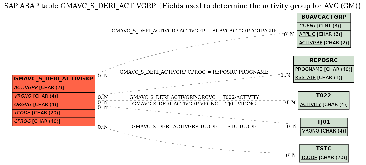 E-R Diagram for table GMAVC_S_DERI_ACTIVGRP (Fields used to determine the activity group for AVC (GM))