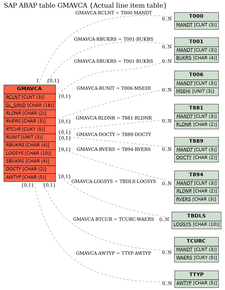 E-R Diagram for table GMAVCA (Actual line item table)