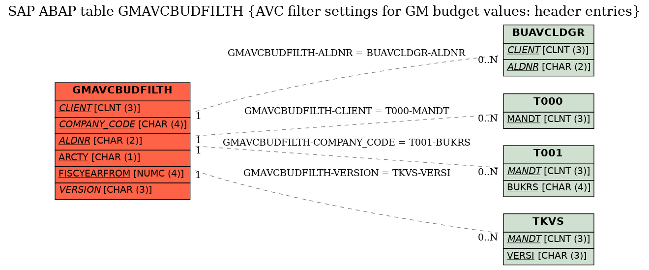 E-R Diagram for table GMAVCBUDFILTH (AVC filter settings for GM budget values: header entries)