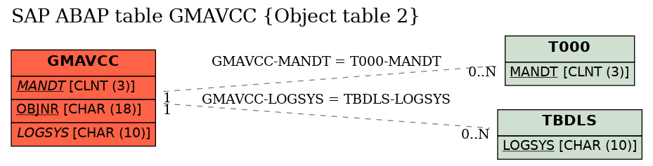 E-R Diagram for table GMAVCC (Object table 2)