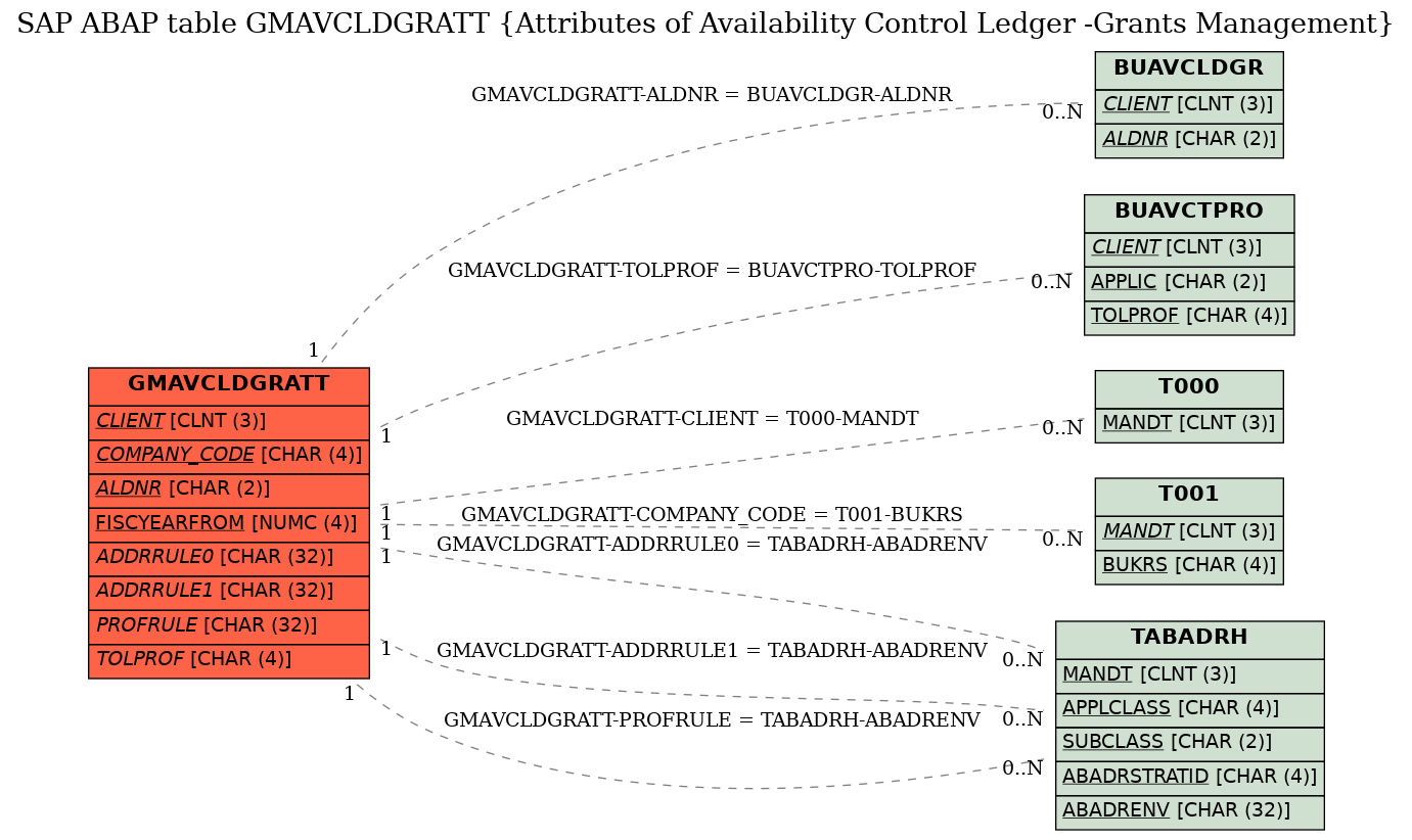 E-R Diagram for table GMAVCLDGRATT (Attributes of Availability Control Ledger -Grants Management)