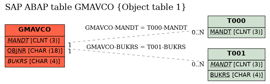 E-R Diagram for table GMAVCO (Object table 1)
