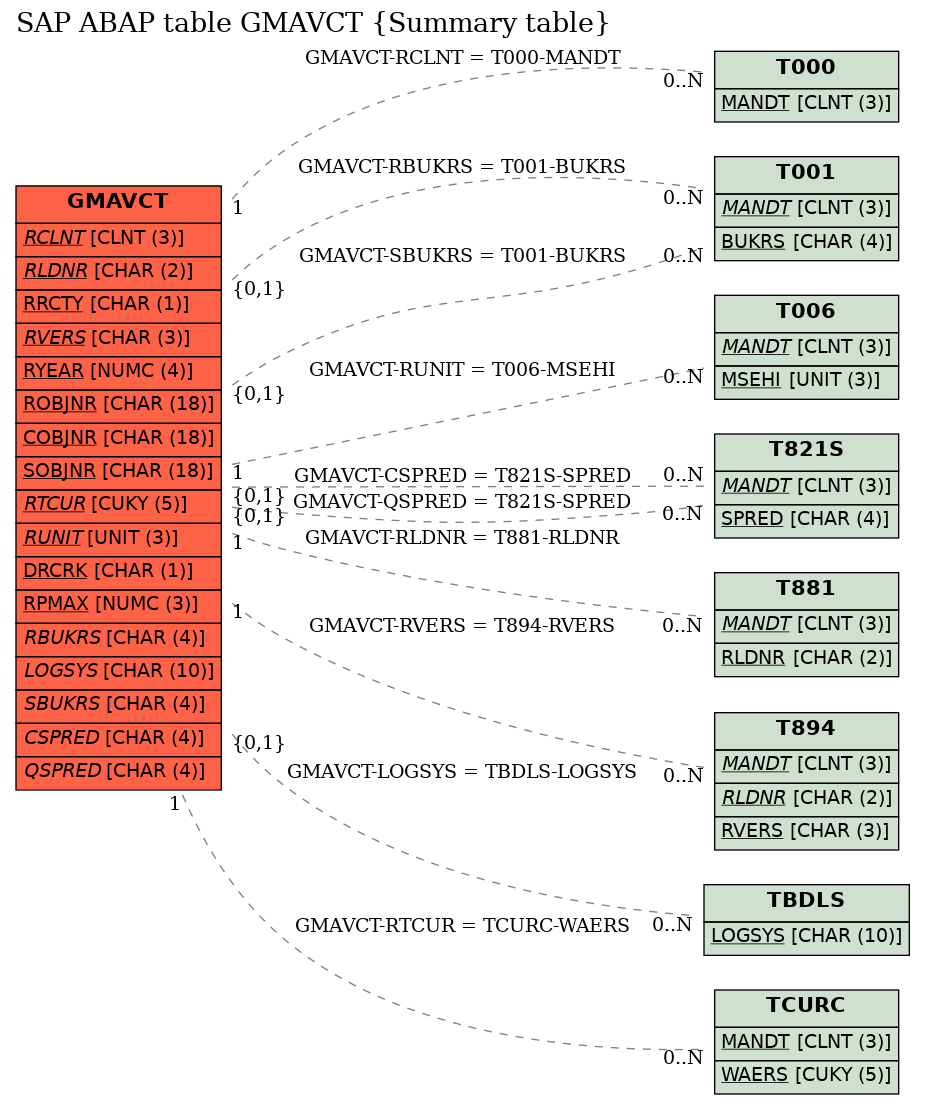 E-R Diagram for table GMAVCT (Summary table)