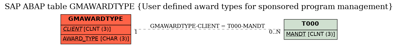 E-R Diagram for table GMAWARDTYPE (User defined award types for sponsored program management)