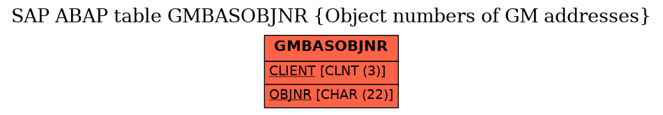 E-R Diagram for table GMBASOBJNR (Object numbers of GM addresses)