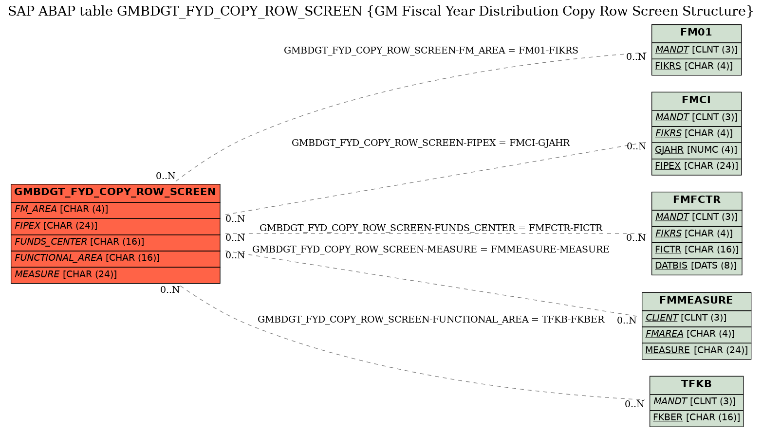 E-R Diagram for table GMBDGT_FYD_COPY_ROW_SCREEN (GM Fiscal Year Distribution Copy Row Screen Structure)