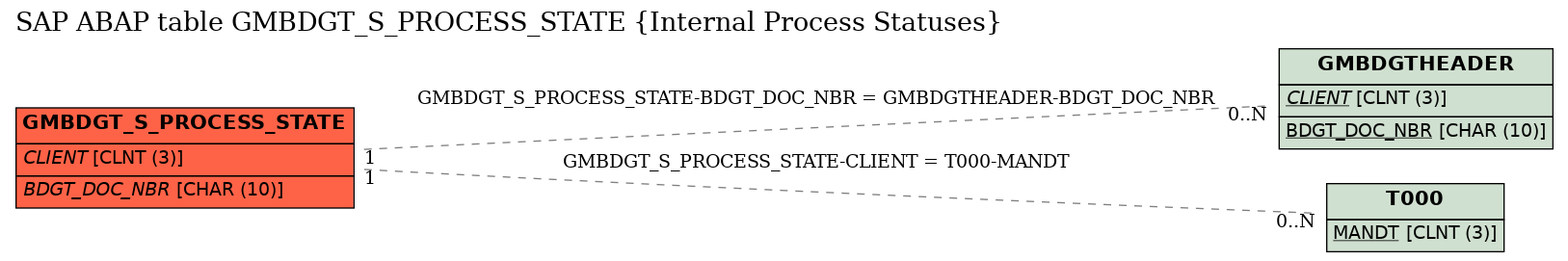 E-R Diagram for table GMBDGT_S_PROCESS_STATE (Internal Process Statuses)