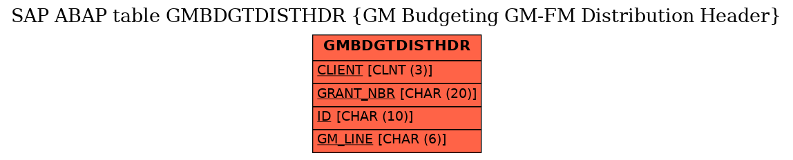 E-R Diagram for table GMBDGTDISTHDR (GM Budgeting GM-FM Distribution Header)