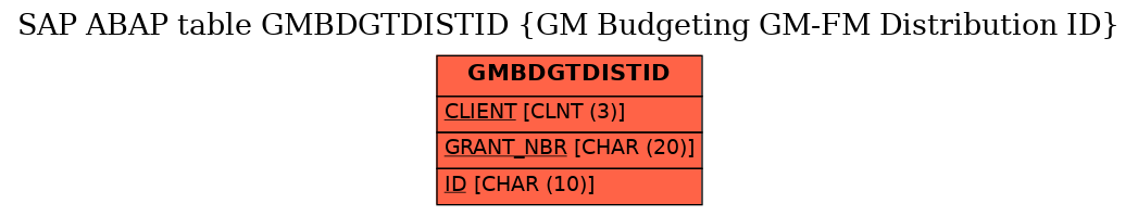 E-R Diagram for table GMBDGTDISTID (GM Budgeting GM-FM Distribution ID)