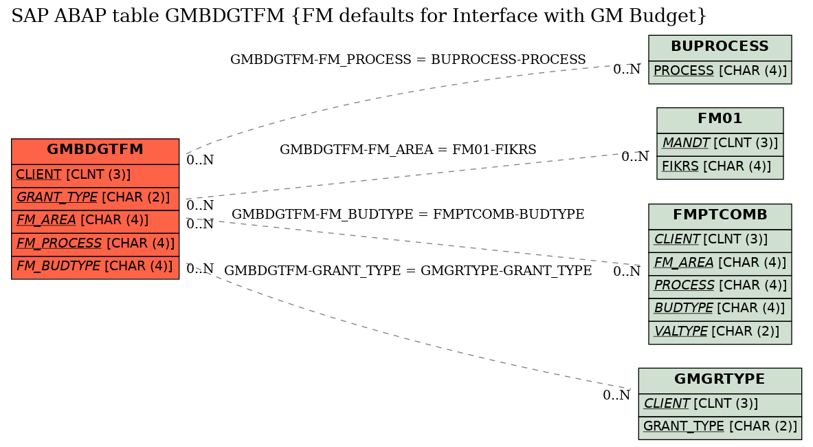 E-R Diagram for table GMBDGTFM (FM defaults for Interface with GM Budget)