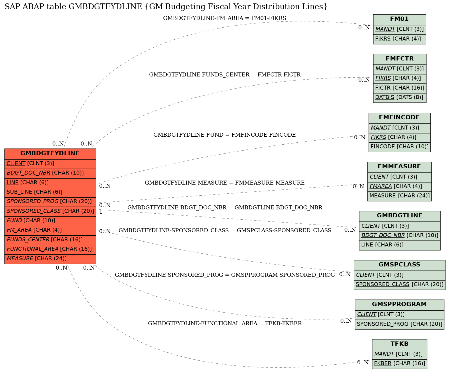 E-R Diagram for table GMBDGTFYDLINE (GM Budgeting Fiscal Year Distribution Lines)