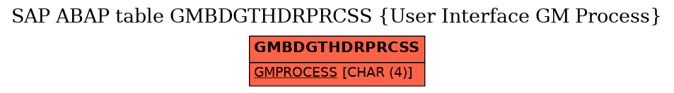 E-R Diagram for table GMBDGTHDRPRCSS (User Interface GM Process)