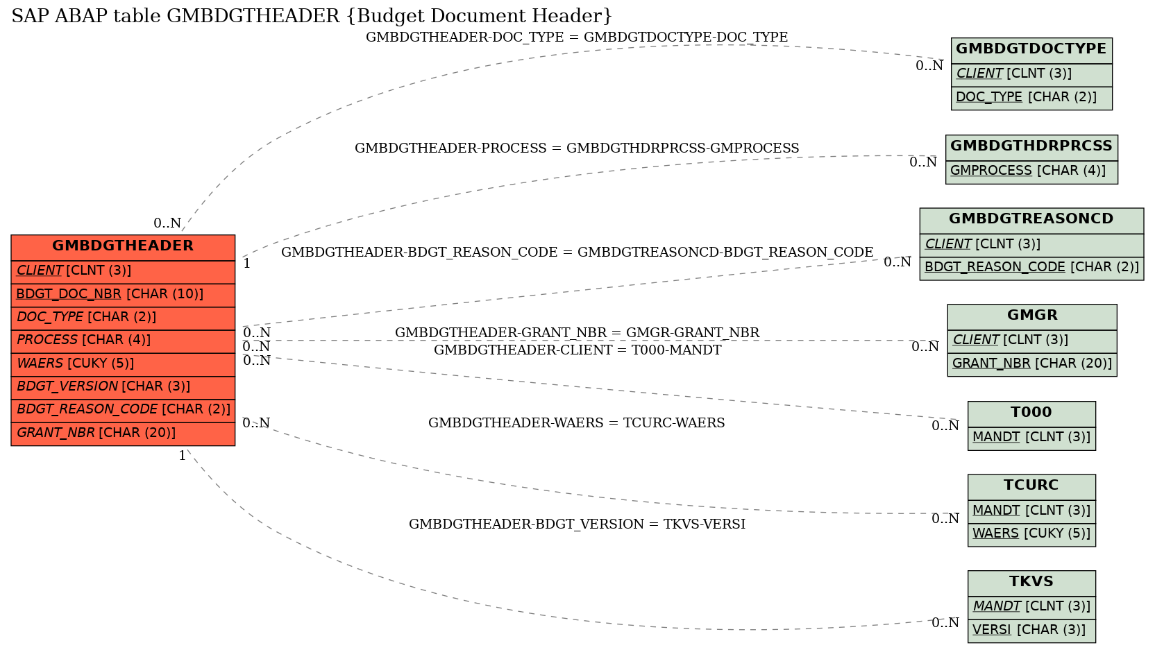 E-R Diagram for table GMBDGTHEADER (Budget Document Header)