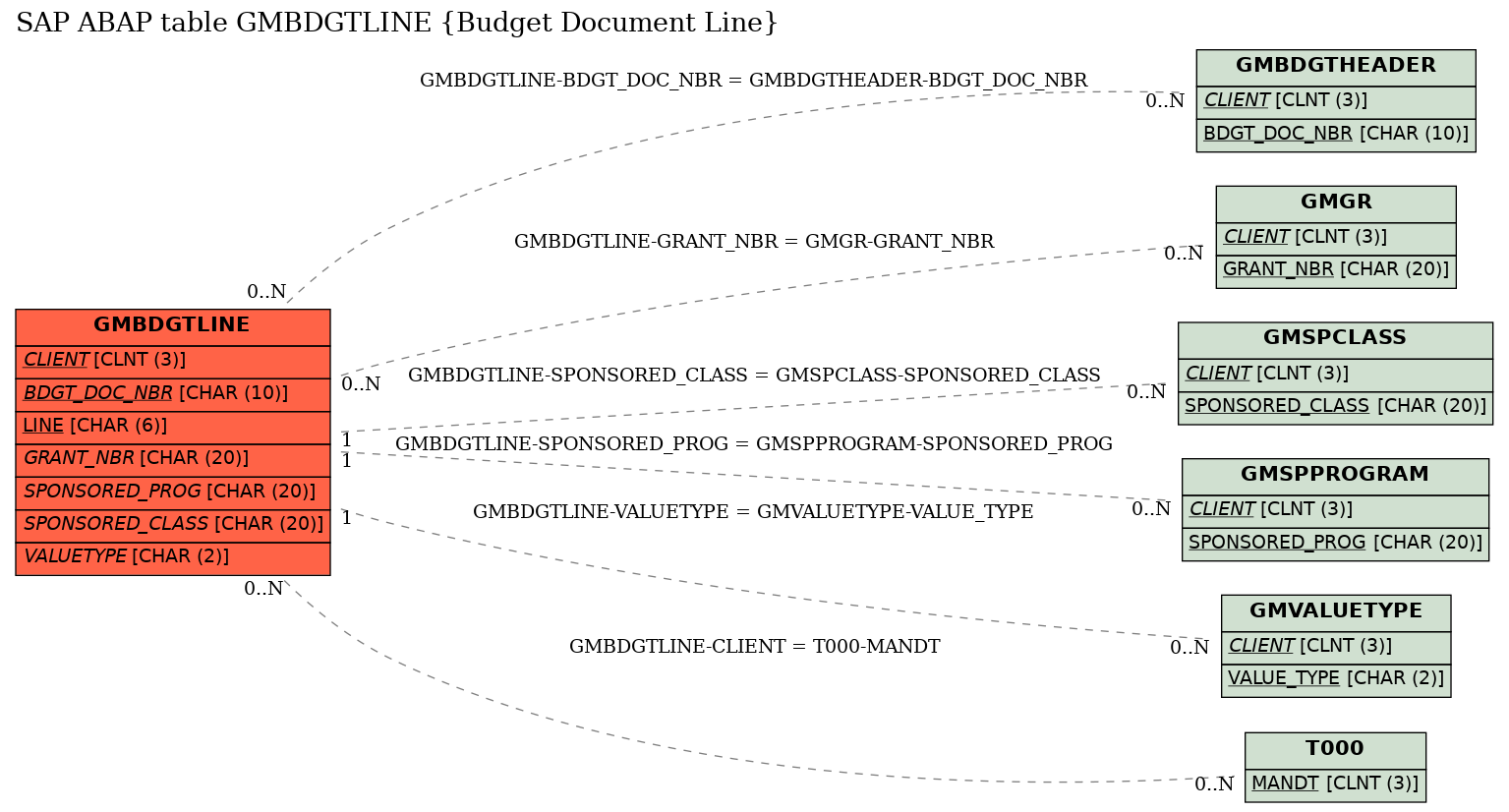 E-R Diagram for table GMBDGTLINE (Budget Document Line)