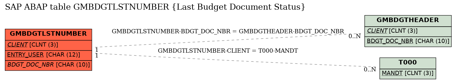 E-R Diagram for table GMBDGTLSTNUMBER (Last Budget Document Status)