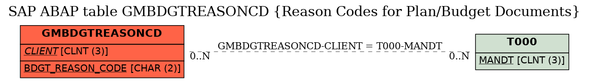 E-R Diagram for table GMBDGTREASONCD (Reason Codes for Plan/Budget Documents)