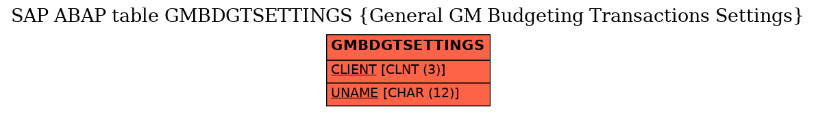 E-R Diagram for table GMBDGTSETTINGS (General GM Budgeting Transactions Settings)