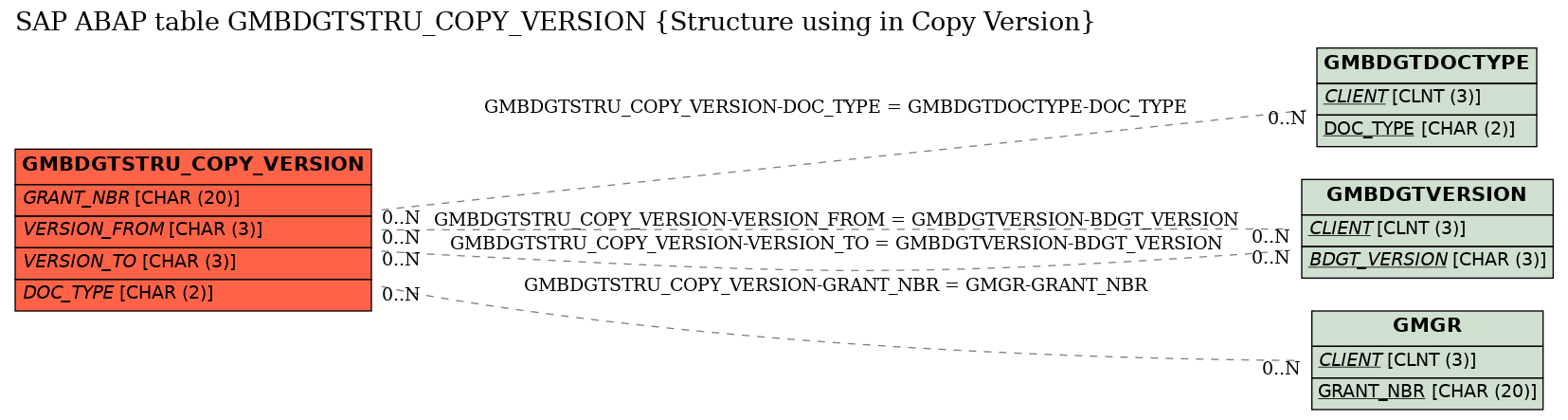 E-R Diagram for table GMBDGTSTRU_COPY_VERSION (Structure using in Copy Version)