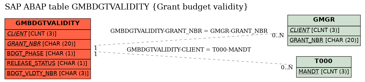 E-R Diagram for table GMBDGTVALIDITY (Grant budget validity)