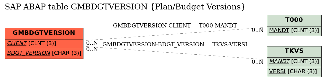 E-R Diagram for table GMBDGTVERSION (Plan/Budget Versions)