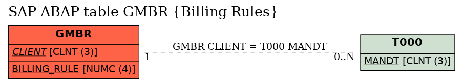 E-R Diagram for table GMBR (Billing Rules)