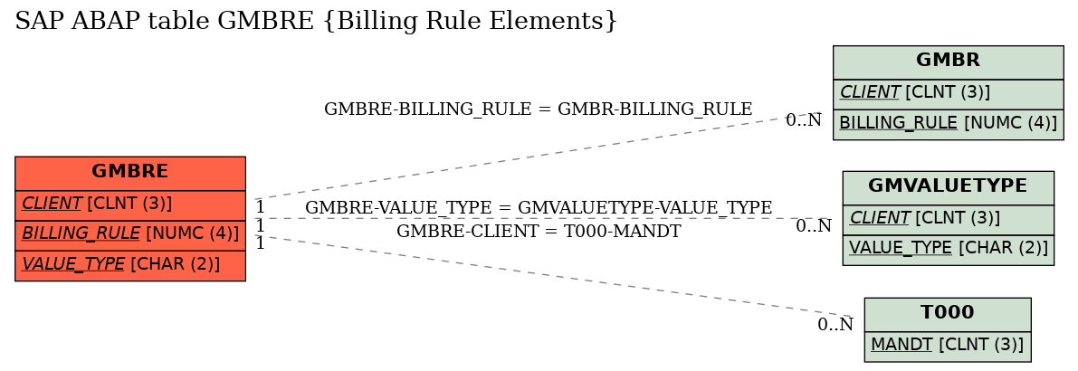 E-R Diagram for table GMBRE (Billing Rule Elements)