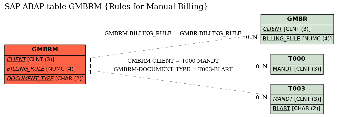 E-R Diagram for table GMBRM (Rules for Manual Billing)