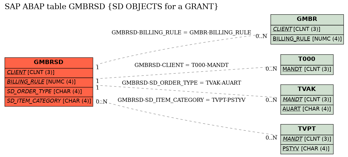 E-R Diagram for table GMBRSD (SD OBJECTS for a GRANT)