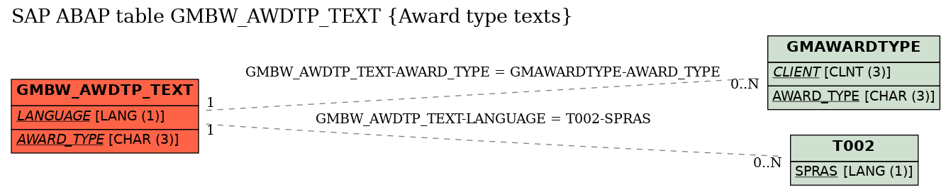 E-R Diagram for table GMBW_AWDTP_TEXT (Award type texts)