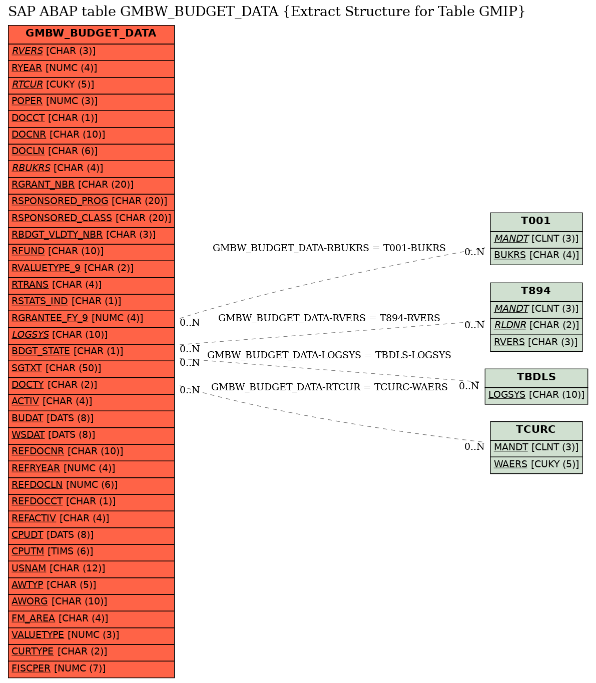 E-R Diagram for table GMBW_BUDGET_DATA (Extract Structure for Table GMIP)