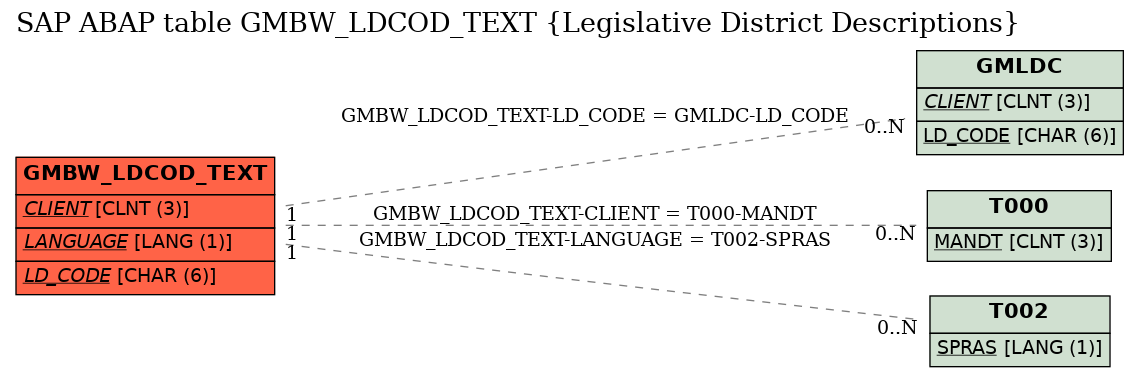 E-R Diagram for table GMBW_LDCOD_TEXT (Legislative District Descriptions)