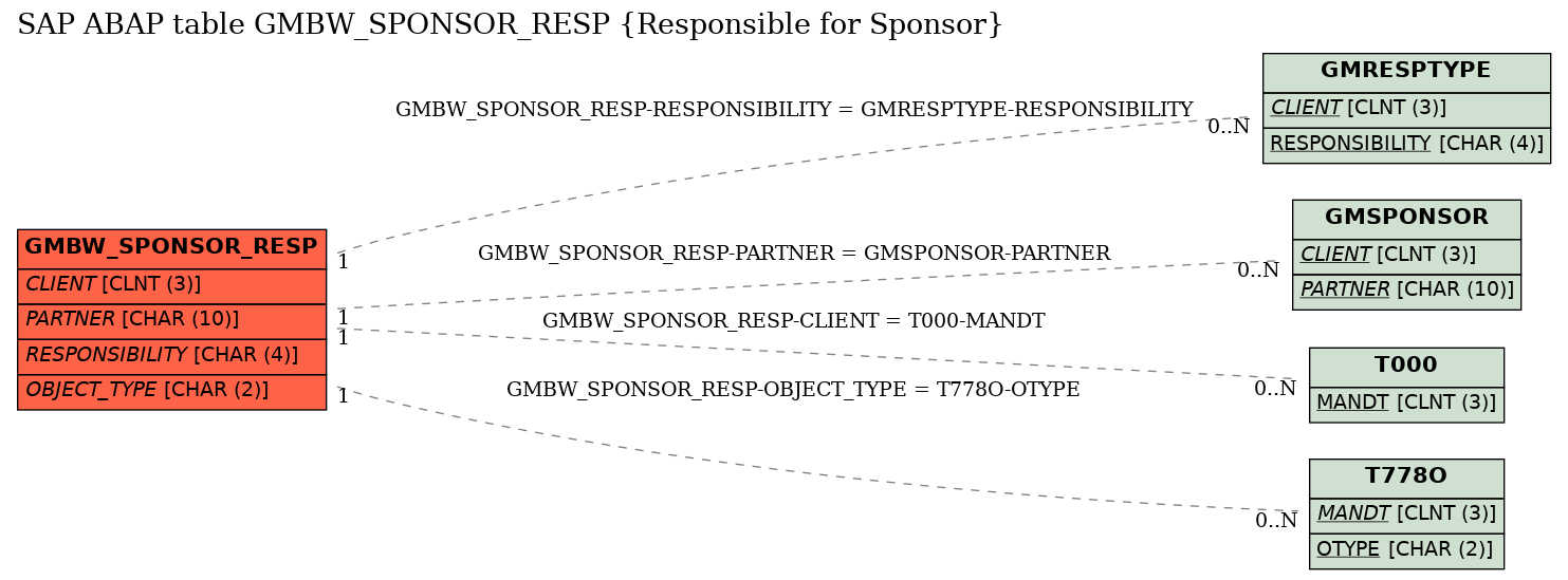 E-R Diagram for table GMBW_SPONSOR_RESP (Responsible for Sponsor)