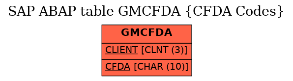 E-R Diagram for table GMCFDA (CFDA Codes)