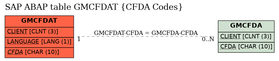 E-R Diagram for table GMCFDAT (CFDA Codes)