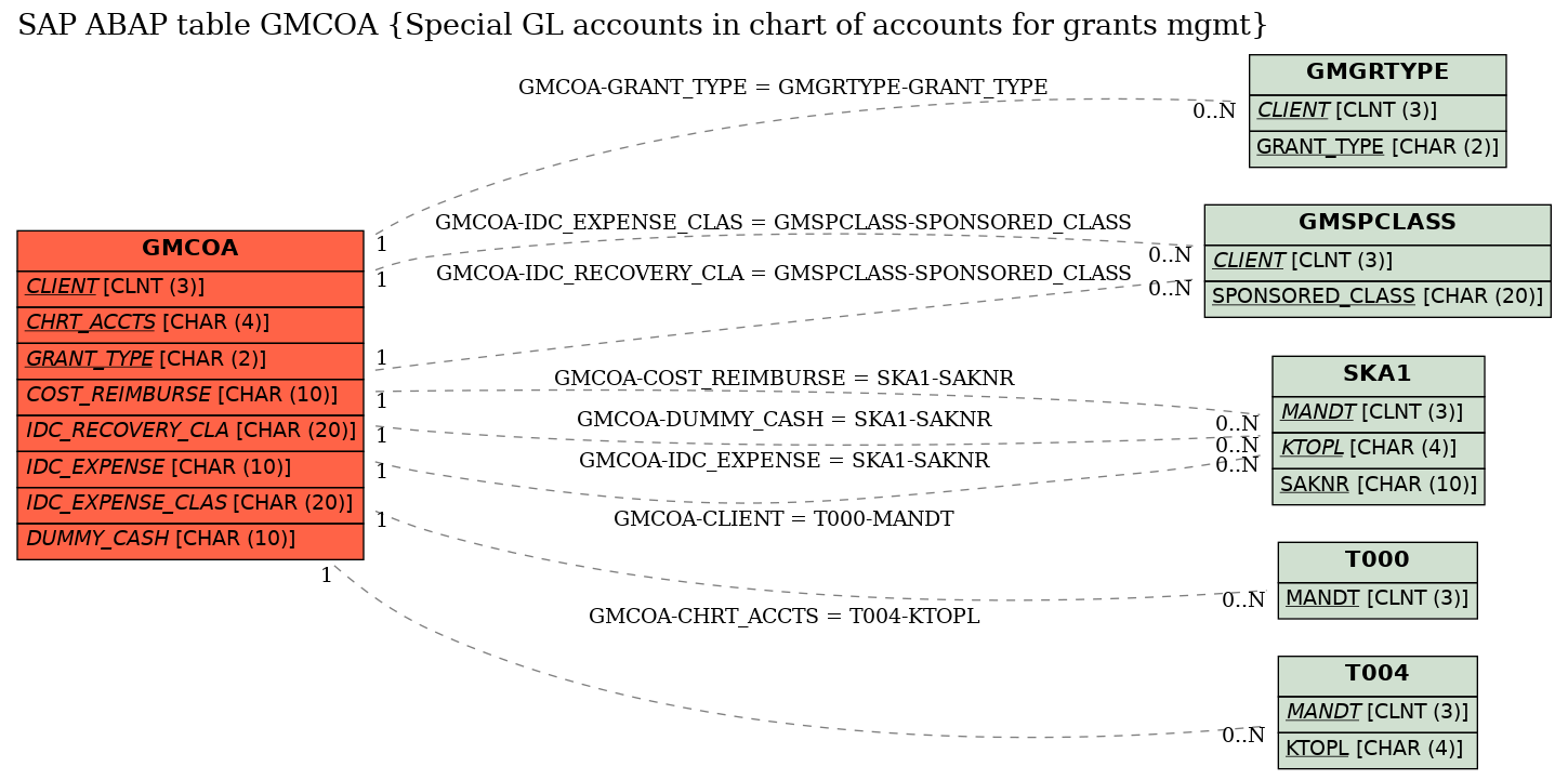 E-R Diagram for table GMCOA (Special GL accounts in chart of accounts for grants mgmt)