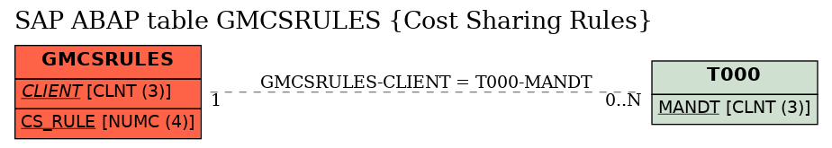 E-R Diagram for table GMCSRULES (Cost Sharing Rules)