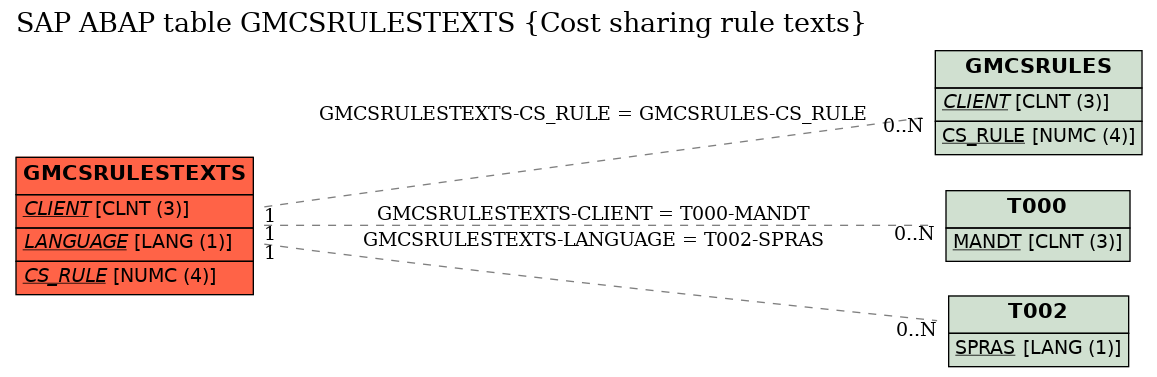 E-R Diagram for table GMCSRULESTEXTS (Cost sharing rule texts)