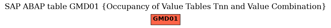 E-R Diagram for table GMD01 (Occupancy of Value Tables Tnn and Value Combination)